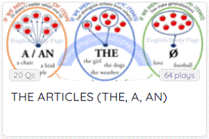 articles, ingilizcede tanımlıklar, a, an, the